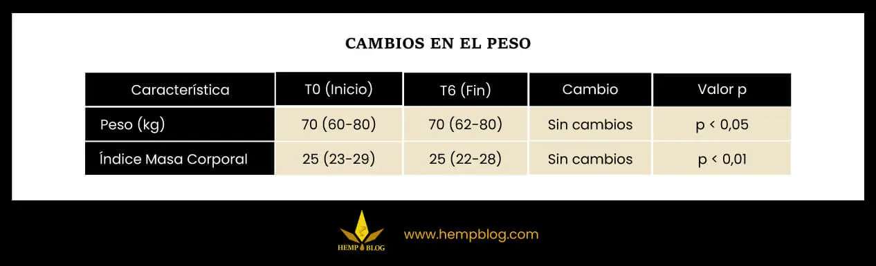 Medidas de dolor durante el tratamiento - Cannabis y Dolor Oncológico - Hemp Blog