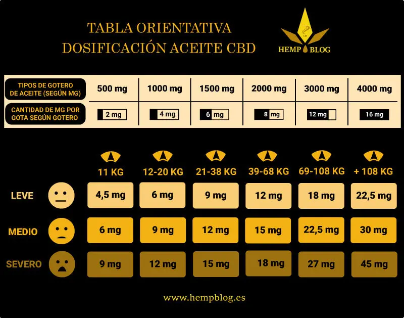 Tabla de Dosificación del Aceite CBD - Hemp Blog