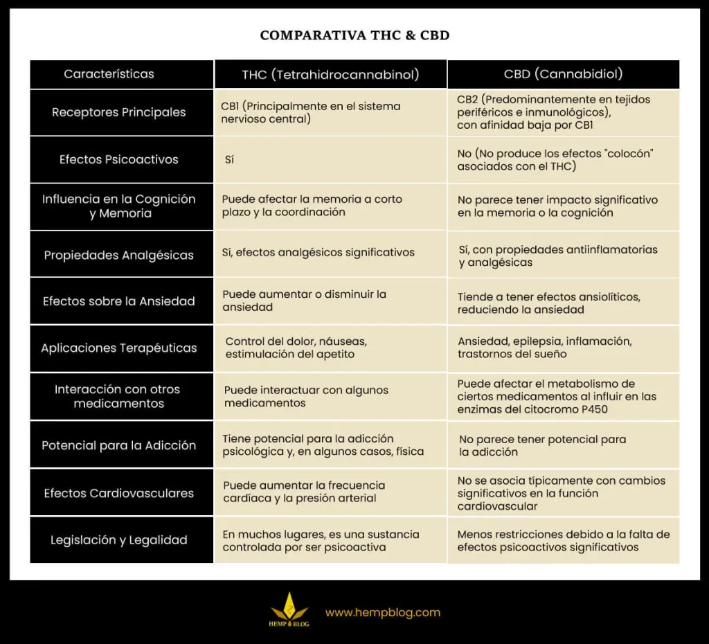 Tabla Comparativa THC y CBD - Hemp Blog