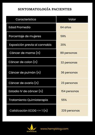 Sintomatología de los pacientes - Cannabis y Dolor Oncológico - Hemp Blog